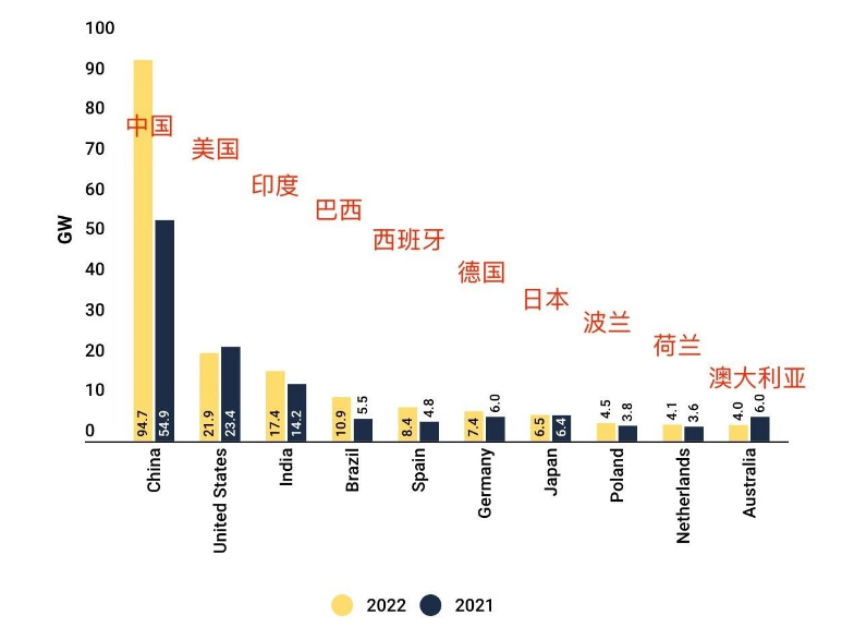 Rangsor: 2022 globális TOP 10 napenergia-piac!